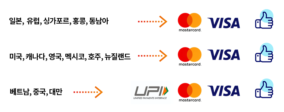 나라별 신용카드 추천