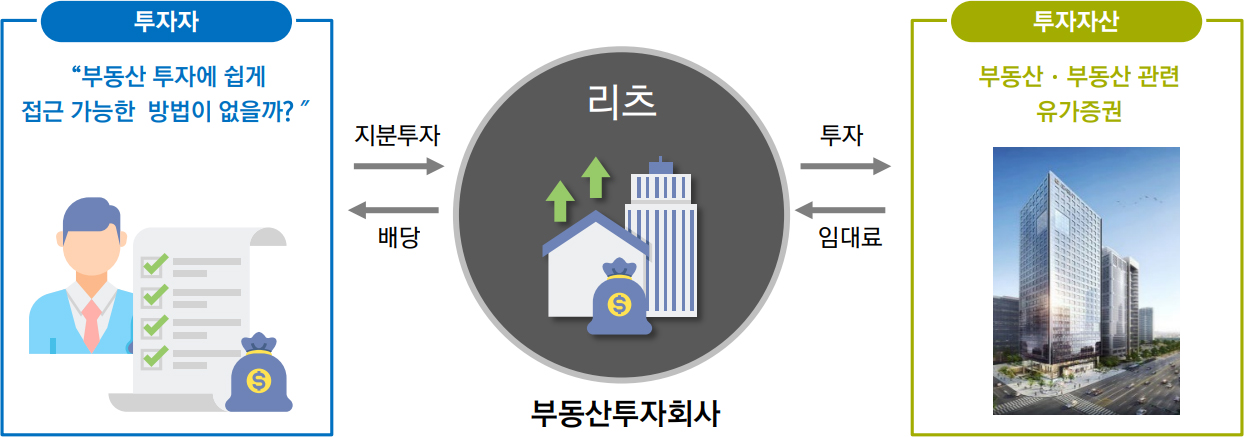 리츠의 구조