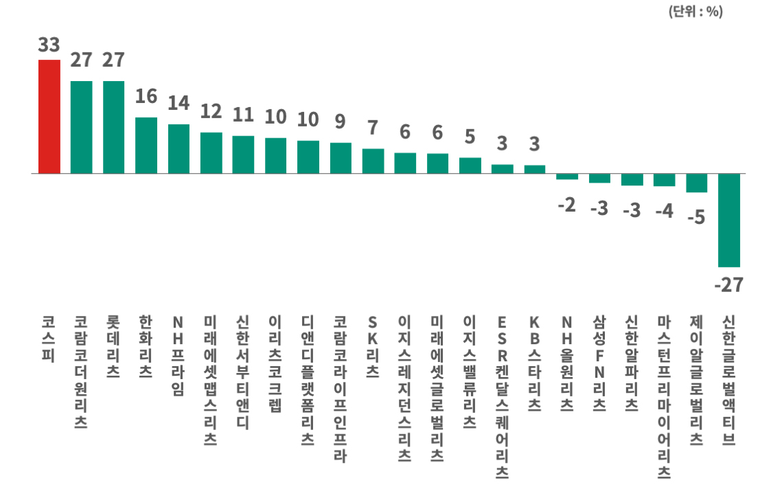상장리츠의 2025년 기준 누적 주가상승률