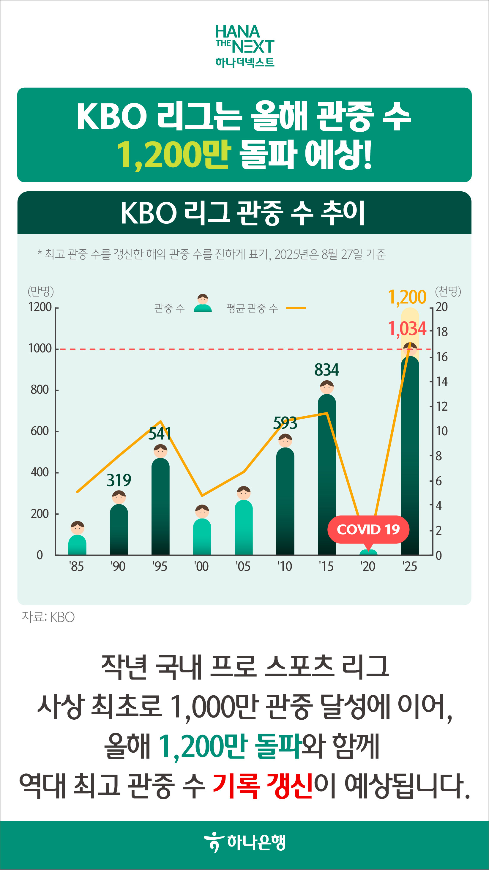 KBO가 바꾼 스포츠 산업 풍경