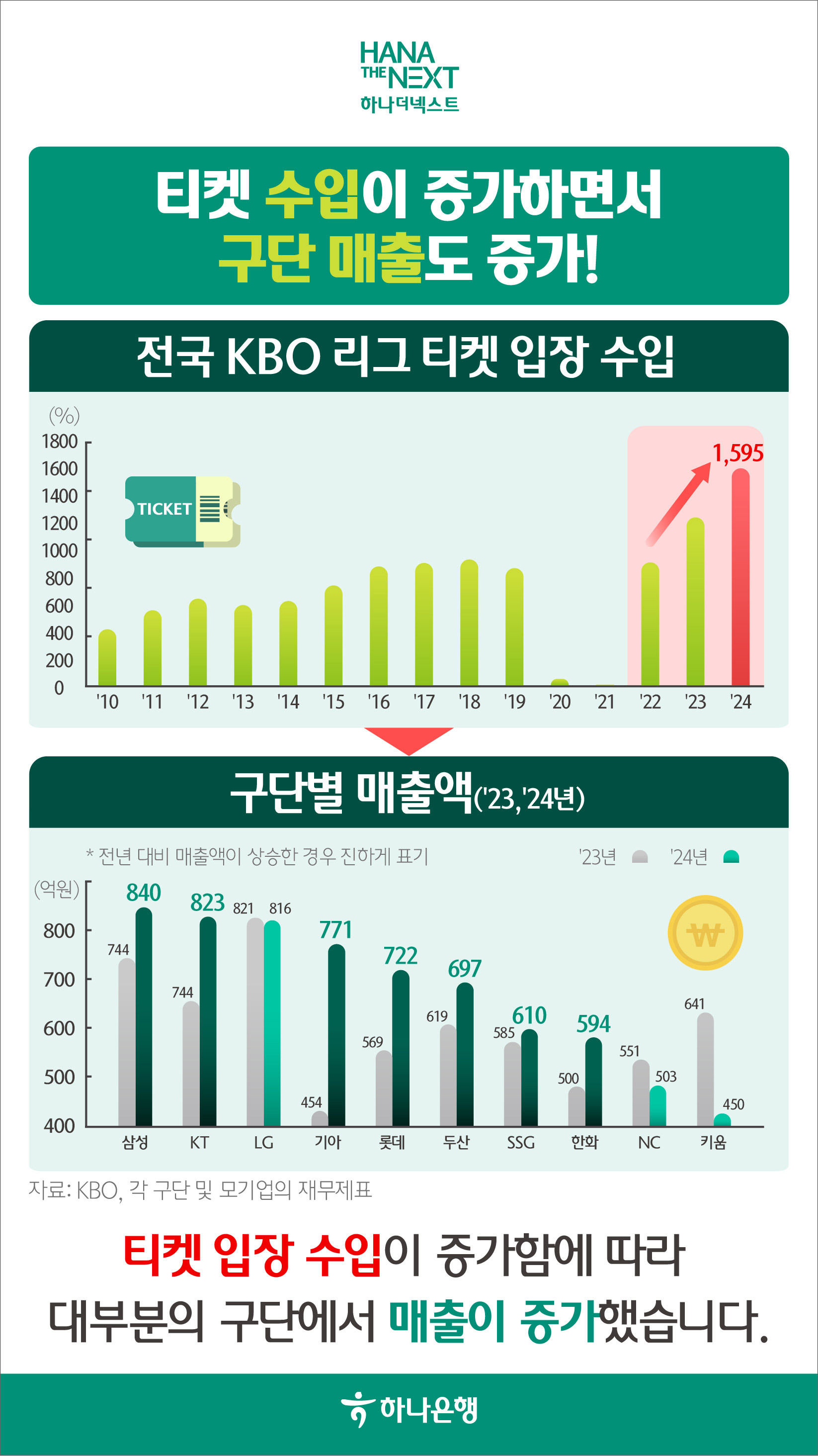 KBO가 바꾼 스포츠 산업 풍경