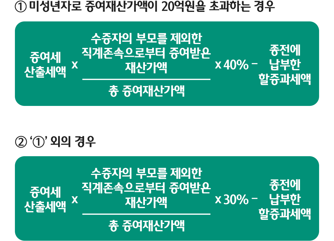 세대생략 할증세액 계산 방식