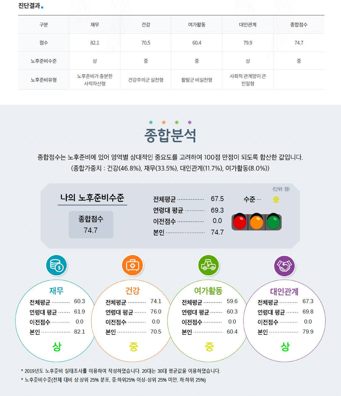 노후준비 종합진단 결과 예시