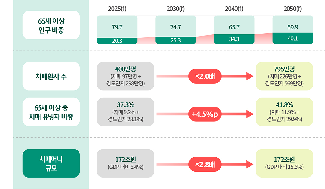 국내 치매케어 시장 규모