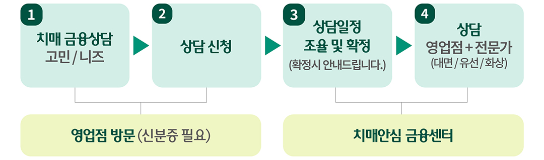 대면 예약 후 상담 진행