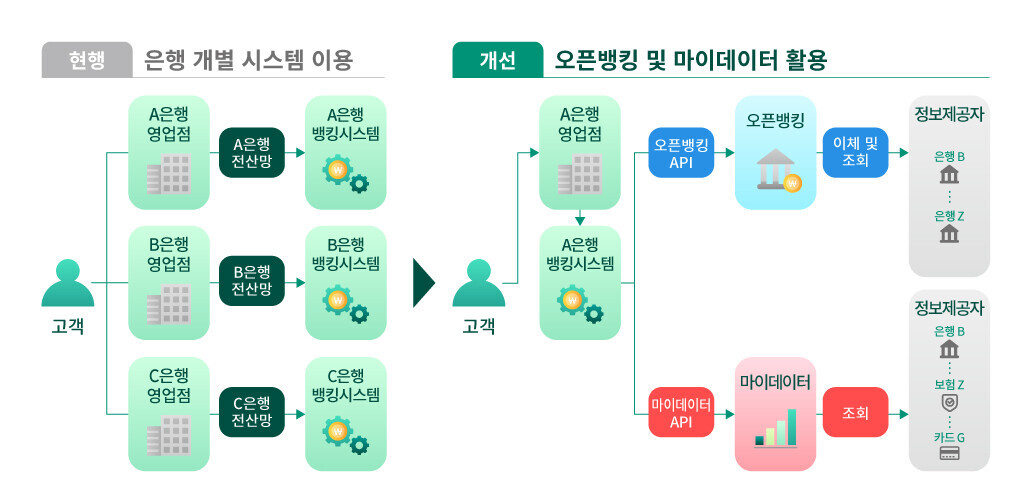 오픈뱅킹 및 마이데이터 활용 ⓒ금융위원회 보도자료