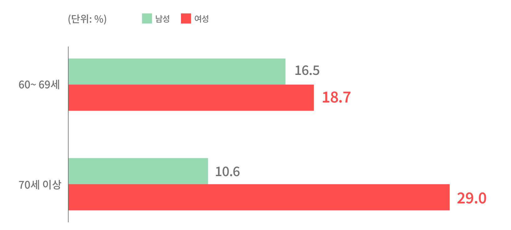 성∙연령대별 1인가구 비중(2024)