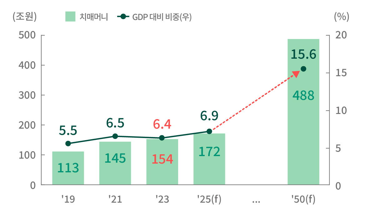 치매머니 규모 및 GDP 대비 비중