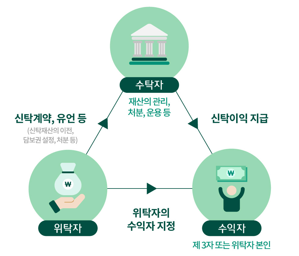 신탁의 기본 구조