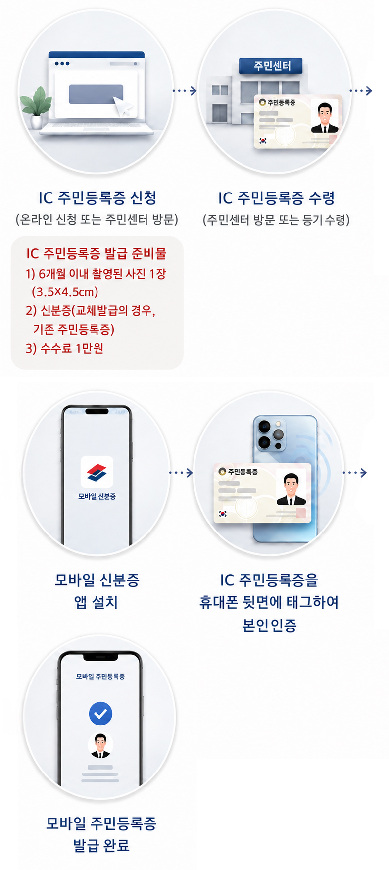 모바일 주민등록증 발급 절차 그림