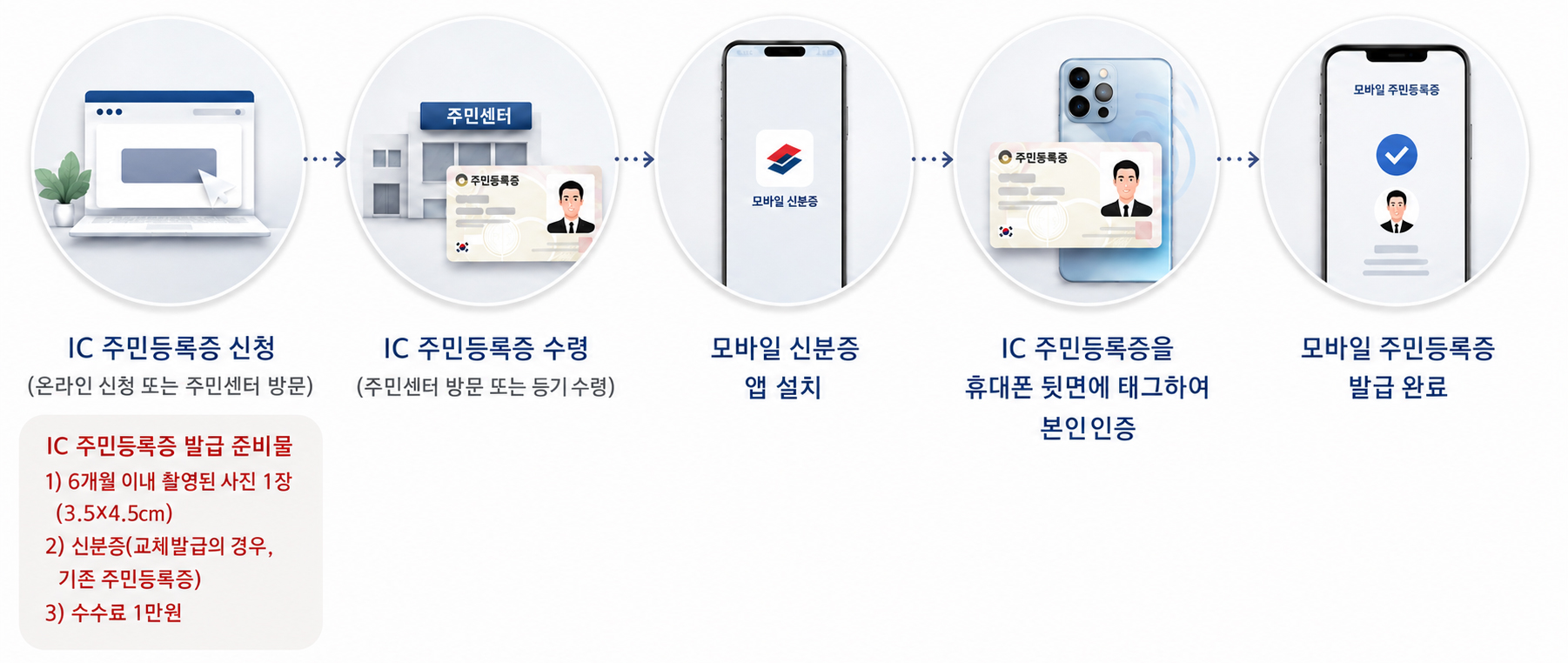모바일 주민등록증 발급 절차 그림