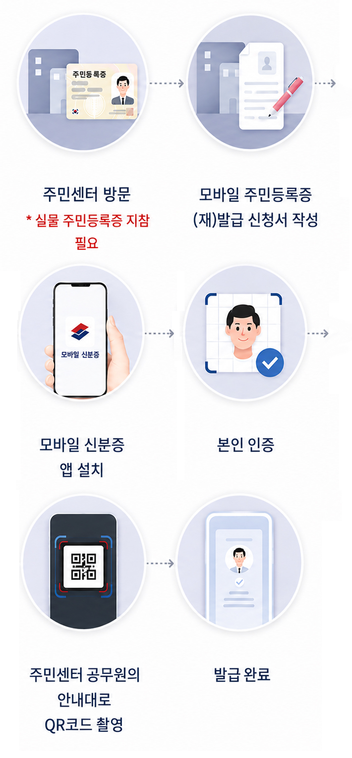 모바일 주민등록증 발급 절차 그림