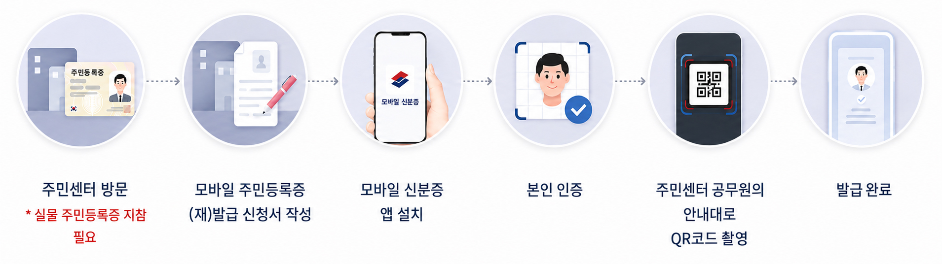 모바일 주민등록증 발급 절차 그림